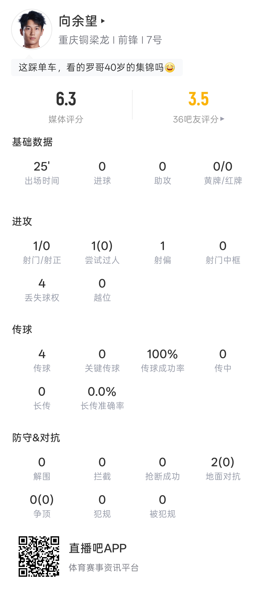 出场25分钟被换下!53分钟向余望替补上场,78分钟被杜月徵换下