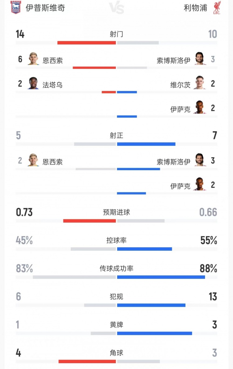 利物浦vs伊镇数据:射门10比14、射正7比5、控球率55%比45% 利物浦vs伊镇数据:射门10比14、射正7比5、控球率55%比45%