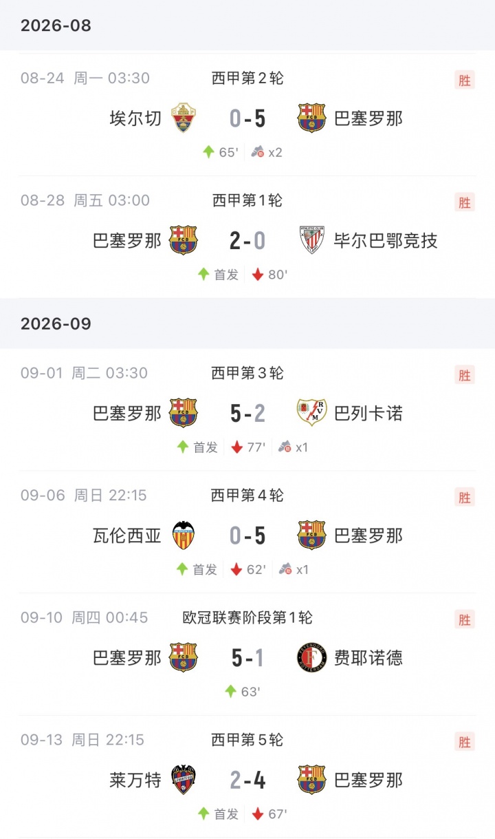 进球运何时来?戈登开季6场4助但0球,巴萨8000万引进上赛季17球 进球运何时来?戈登开季6场4助但0球,巴萨8000万引进上赛季17球