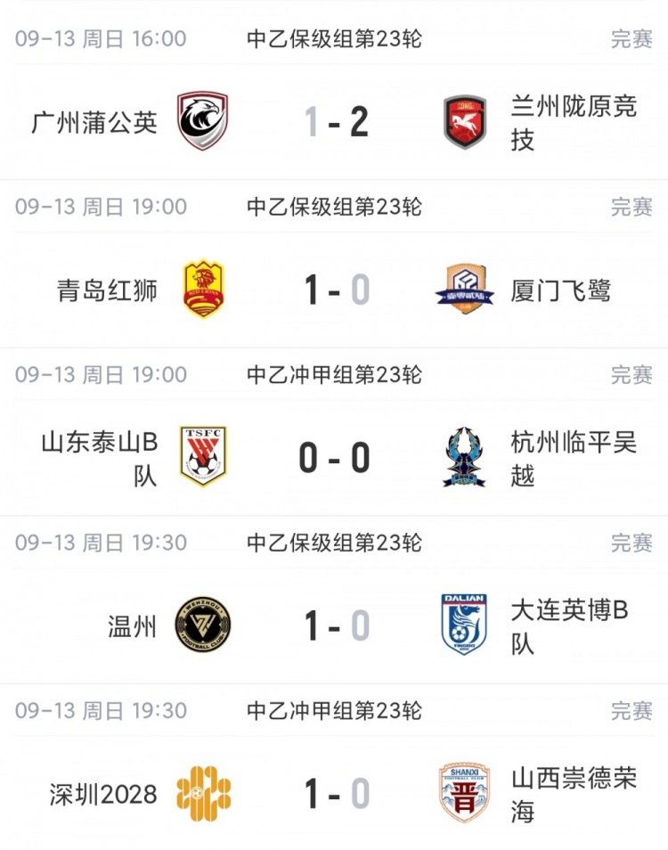 中乙综述：泰山B队战平无缘登顶，争冠组前6大混战至多仅差3分
