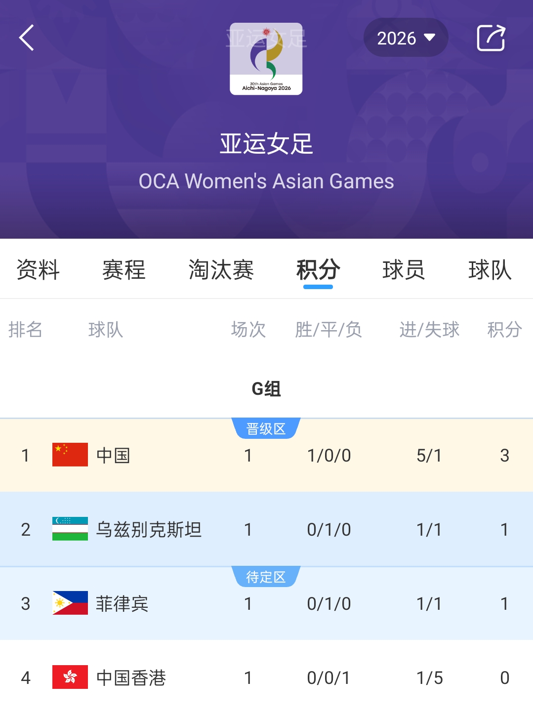 亚运女足积分榜：中国女足3分登顶，菲律宾乌兹别克斯坦战平积1分