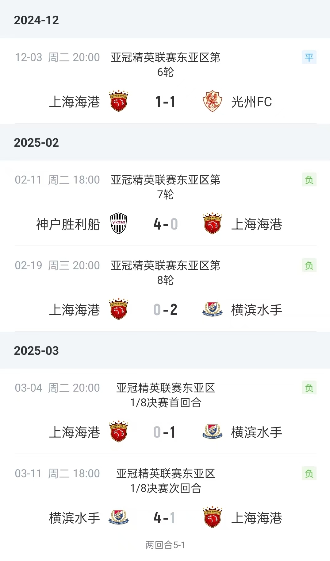 时隔两年首胜!海港客场6-4取胜,结束跨赛季亚冠13轮不胜 时隔两年首胜!海港客场6-4取胜,结束跨赛季亚冠13轮不胜