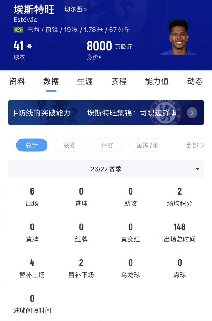 难获机会！19岁埃斯特旺英超5轮全替补 身价8000万7场仅获148分钟
