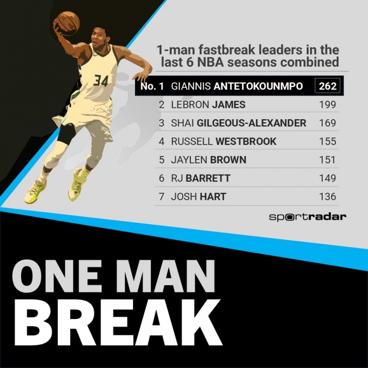最近6个赛季单人快攻一条龙得分榜：字母哥 詹姆斯 亚历山大前三