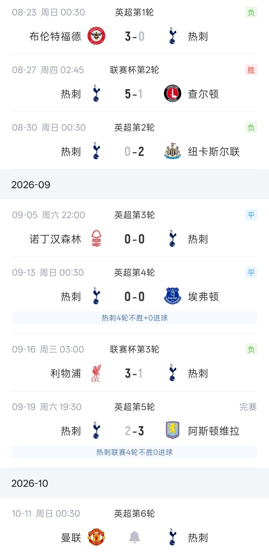 难兄难弟德比！曼联5轮5分1胜 热刺5轮2分0胜 下轮两队直接对话