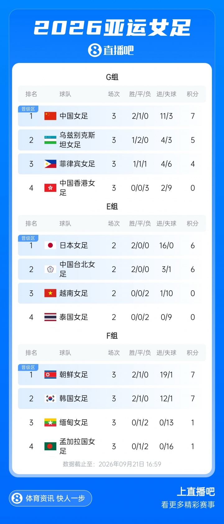 头名出线！中国女足2胜1平头名晋级亚运8强！将战E组第3越南/泰国