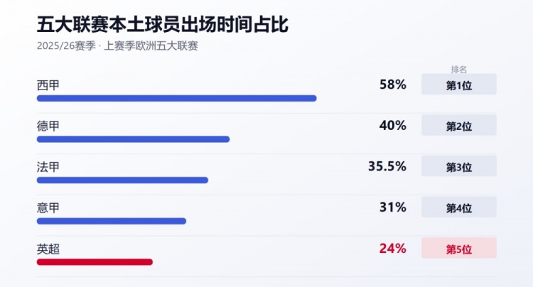 为何EPPP累计投入超30亿,英格兰本土球员却成了英超“最贵”配角 为何EPPP累计投入超30亿,英格兰本土球员却成了英超“最贵”配角