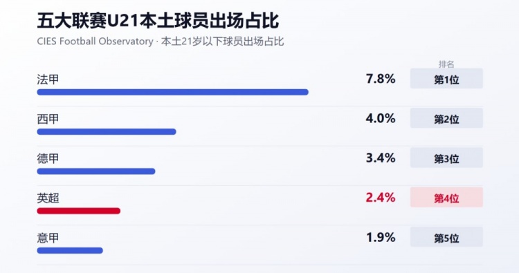 为何EPPP累计投入超30亿,英格兰本土球员却成了英超“最贵”配角 为何EPPP累计投入超30亿,英格兰本土球员却成了英超“最贵”配角